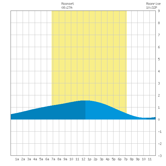 Ocean Springs tide chart for Thursday, March 28, 2024