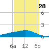 Ocean Springs tide chart for Thursday, March 28, 2024