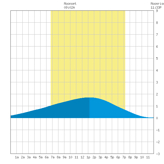 Ocean Springs tide chart for Friday, March 29, 2024