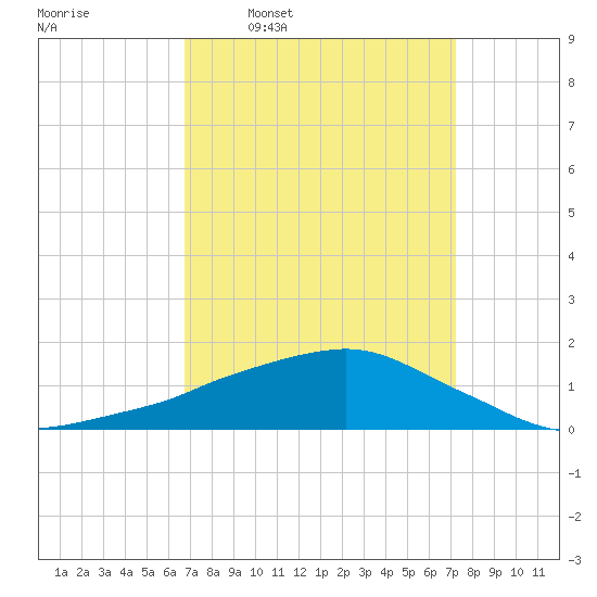 Ocean Springs tide chart for Saturday, March 30, 2024