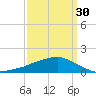 Ocean Springs tide chart for Saturday, March 30, 2024