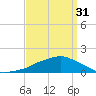 Ocean Springs tide chart for Sunday, March 31, 2024