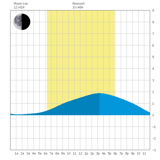 Ocean Springs tide chart for Sunday, March 3, 2024
