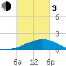 Ocean Springs tide chart for Sunday, March 3, 2024