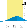 Ocean Springs tide chart for Saturday, April 13, 2024