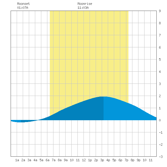 Ocean Springs tide chart for Sunday, April 14, 2024