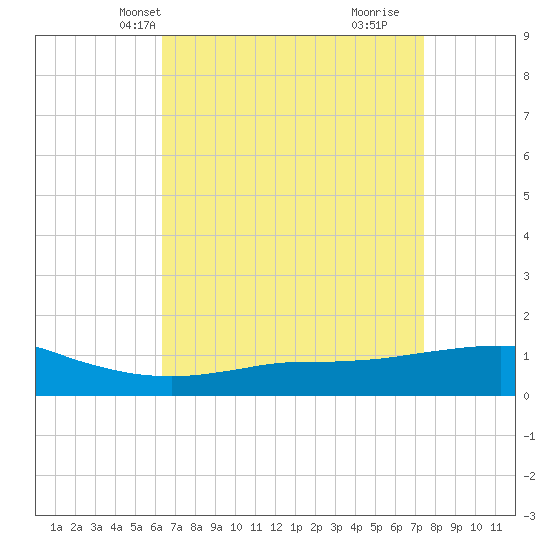Ocean Springs tide chart for Friday, April 19, 2024