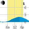 Ocean Springs tide chart for Monday, April 1, 2024