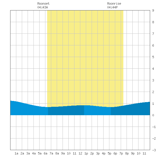 Ocean Springs tide chart for Saturday, April 20, 2024