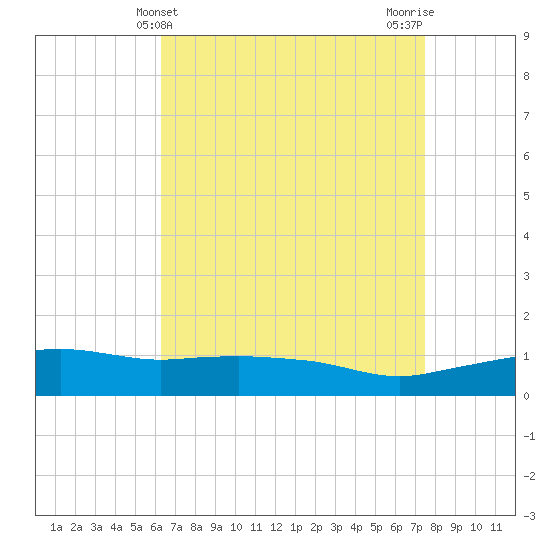 Ocean Springs tide chart for Sunday, April 21, 2024