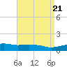 Ocean Springs tide chart for Sunday, April 21, 2024