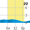 Ocean Springs tide chart for Monday, April 22, 2024