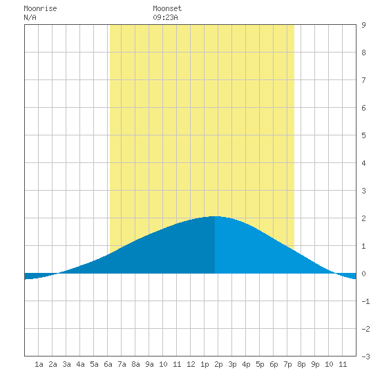 Ocean Springs tide chart for Sunday, April 28, 2024