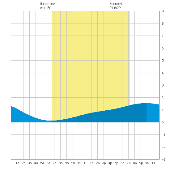 Ocean Springs tide chart for Friday, April 5, 2024