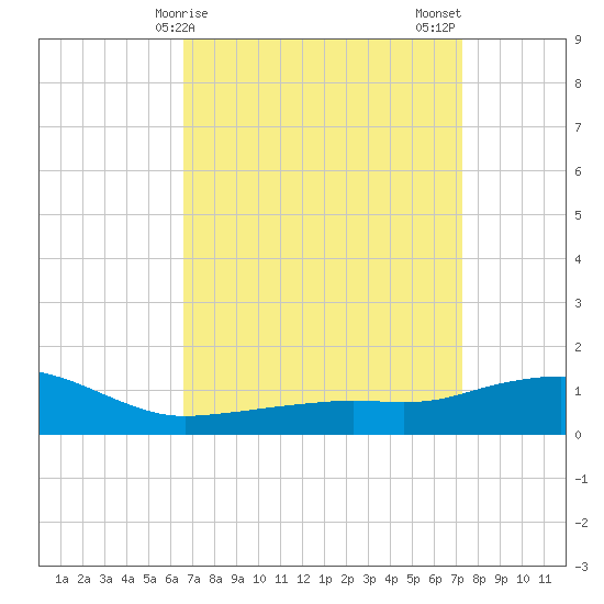Ocean Springs tide chart for Saturday, April 6, 2024