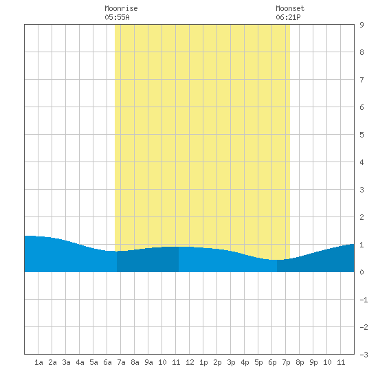 Ocean Springs tide chart for Sunday, April 7, 2024