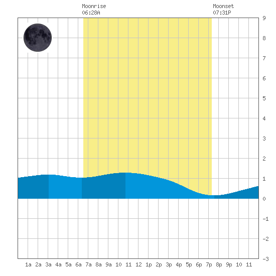 Ocean Springs tide chart for Monday, April 8, 2024