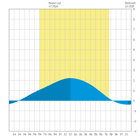 Ocean Springs tide chart for Friday, May 10, 2024