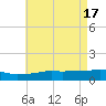 Ocean Springs tide chart for Friday, May 17, 2024
