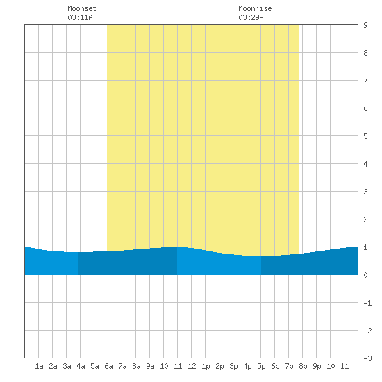 Ocean Springs tide chart for Saturday, May 18, 2024