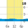 Ocean Springs tide chart for Saturday, May 18, 2024