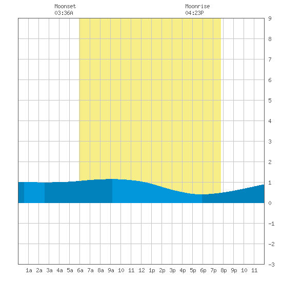Ocean Springs tide chart for Sunday, May 19, 2024