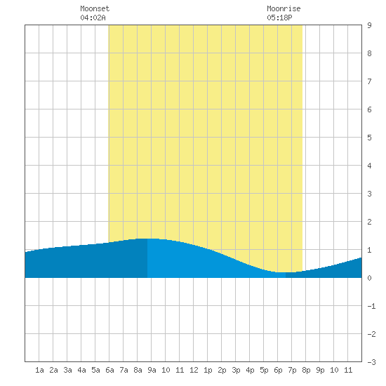 Ocean Springs tide chart for Monday, May 20, 2024