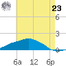 Ocean Springs tide chart for Thursday, May 23, 2024