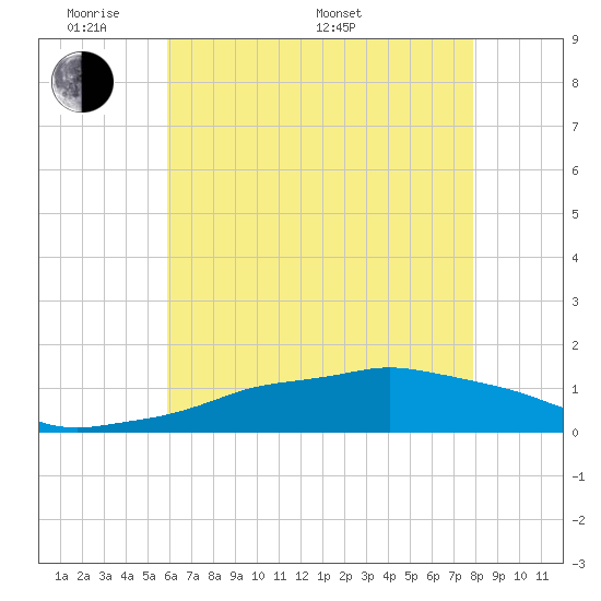 Ocean Springs tide chart for Thursday, May 30, 2024
