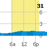 Ocean Springs tide chart for Friday, May 31, 2024