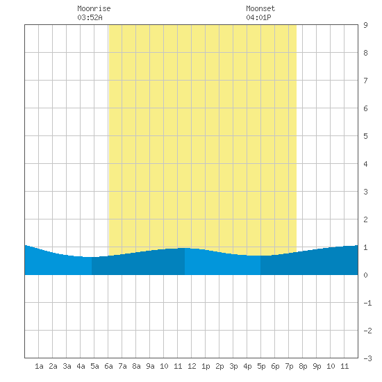 Ocean Springs tide chart for Saturday, May 4, 2024