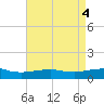 Ocean Springs tide chart for Saturday, May 4, 2024