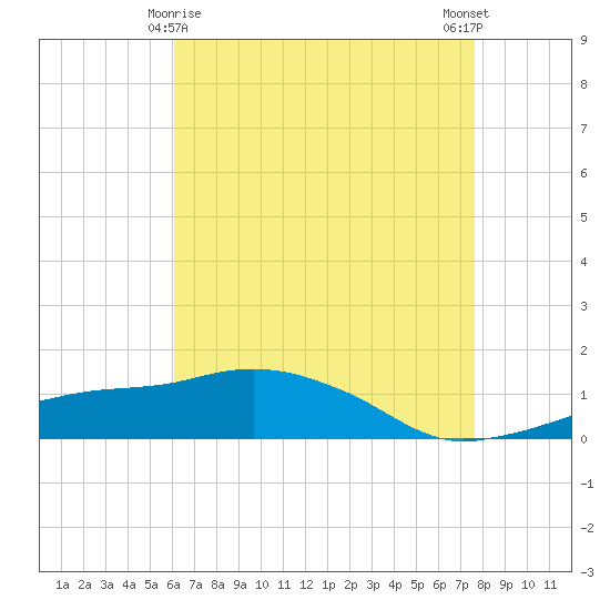 Ocean Springs tide chart for Monday, May 6, 2024