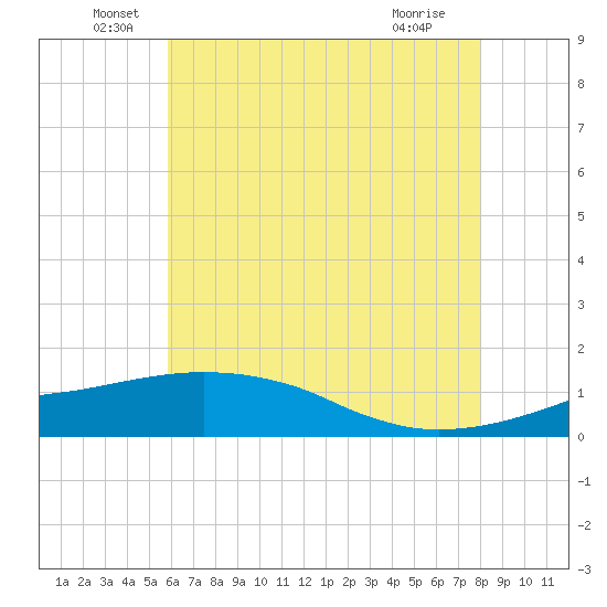 Ocean Springs tide chart for Monday, June 17, 2024