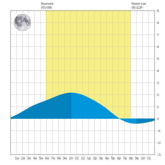Ocean Springs tide chart for Friday, June 21, 2024