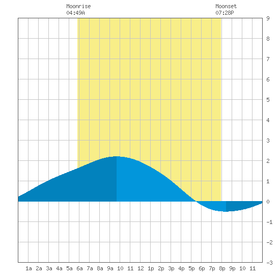 Ocean Springs tide chart for Wednesday, June 5, 2024