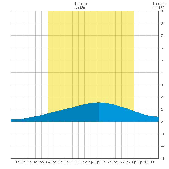 Ocean Springs tide chart for Wednesday, July 10, 2024