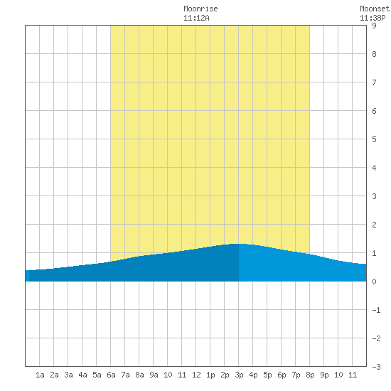 Ocean Springs tide chart for Thursday, July 11, 2024
