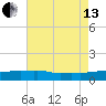 Ocean Springs tide chart for Saturday, July 13, 2024