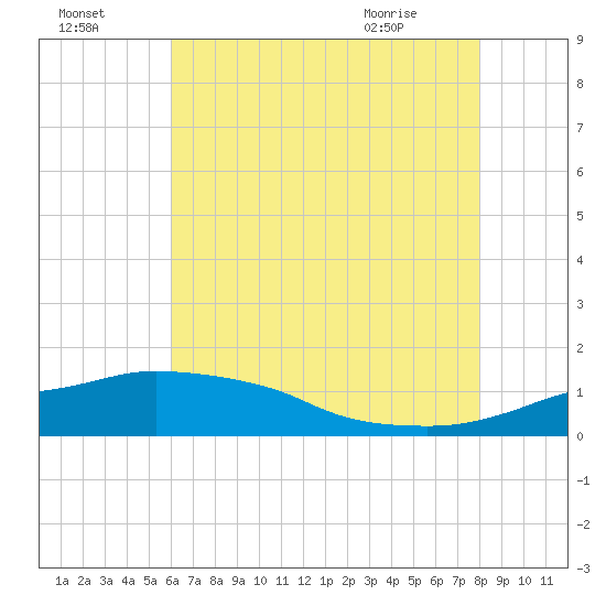 Ocean Springs tide chart for Monday, July 15, 2024