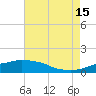 Ocean Springs tide chart for Monday, July 15, 2024