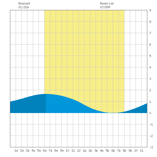 Ocean Springs tide chart for Tuesday, July 16, 2024