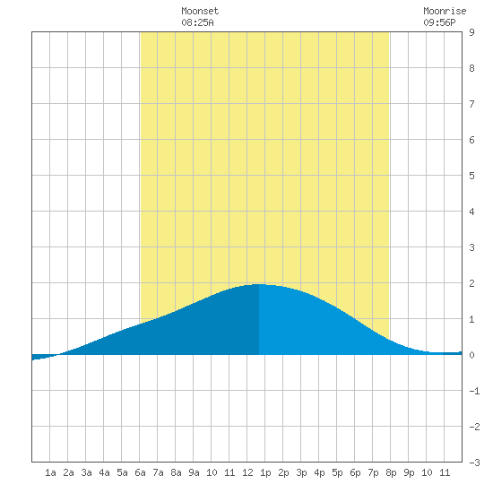 Ocean Springs tide chart for Tuesday, July 23, 2024