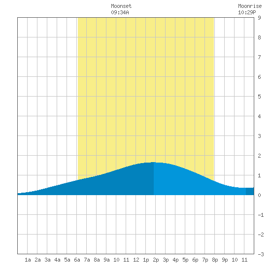 Ocean Springs tide chart for Wednesday, July 24, 2024