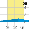 Ocean Springs tide chart for Thursday, July 25, 2024