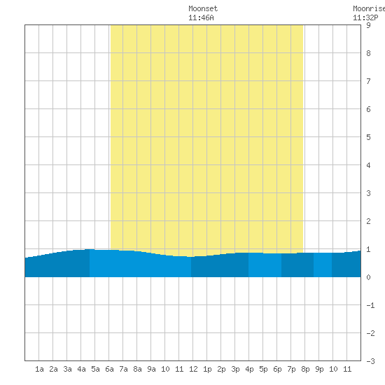 Ocean Springs tide chart for Friday, July 26, 2024