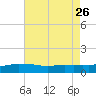 Ocean Springs tide chart for Friday, July 26, 2024