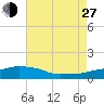 Ocean Springs tide chart for Saturday, July 27, 2024