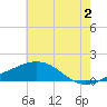 Ocean Springs tide chart for Tuesday, July 2, 2024