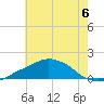 Ocean Springs tide chart for Saturday, July 6, 2024